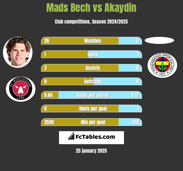 Mads Bech vs Akaydin h2h player stats