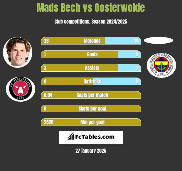 Mads Bech vs Oosterwolde h2h player stats