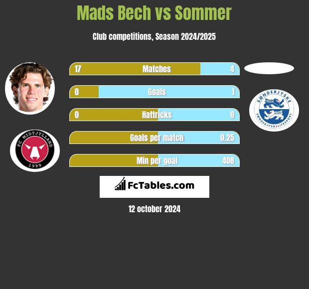 Mads Bech vs Sommer h2h player stats