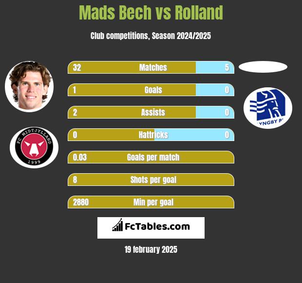 Mads Bech vs Rolland h2h player stats