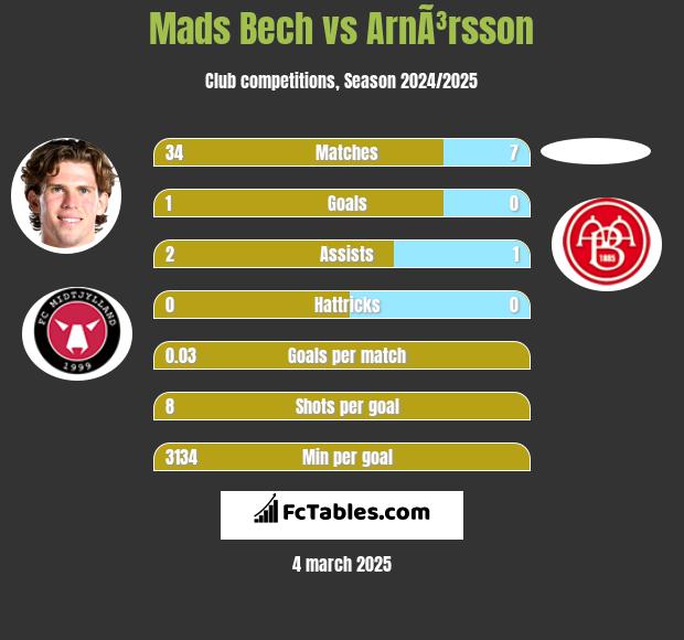 Mads Bech vs ArnÃ³rsson h2h player stats