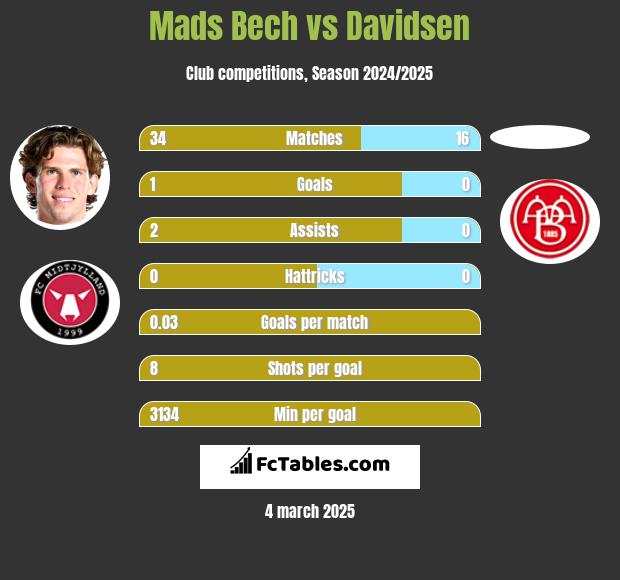 Mads Bech vs Davidsen h2h player stats