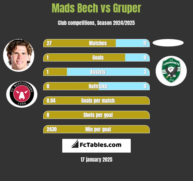 Mads Bech vs Gruper h2h player stats