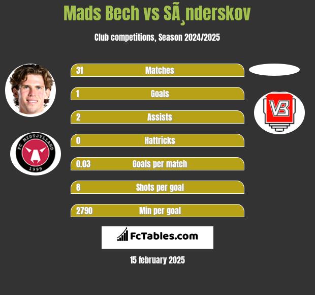 Mads Bech vs SÃ¸nderskov h2h player stats