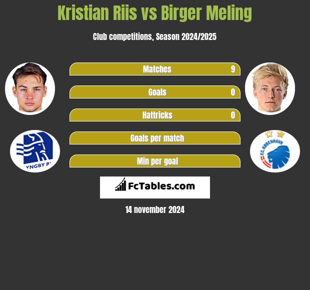 Kristian Riis vs Birger Meling h2h player stats