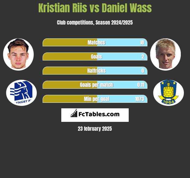 Kristian Riis vs Daniel Wass h2h player stats