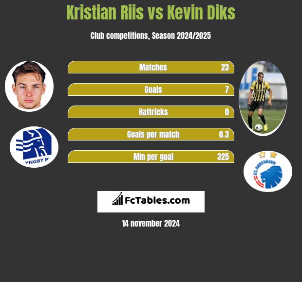 Kristian Riis vs Kevin Diks h2h player stats