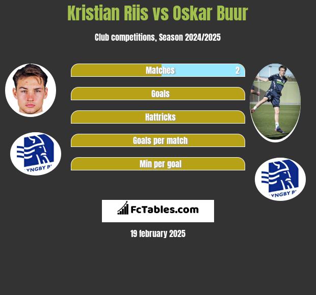 Kristian Riis vs Oskar Buur h2h player stats