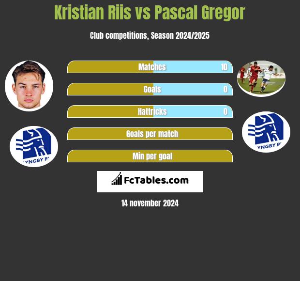 Kristian Riis vs Pascal Gregor h2h player stats