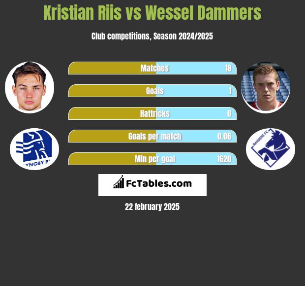 Kristian Riis vs Wessel Dammers h2h player stats