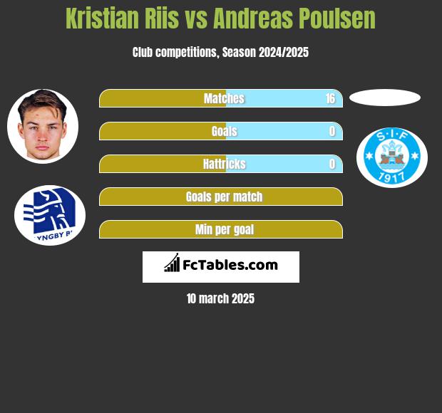 Kristian Riis vs Andreas Poulsen h2h player stats