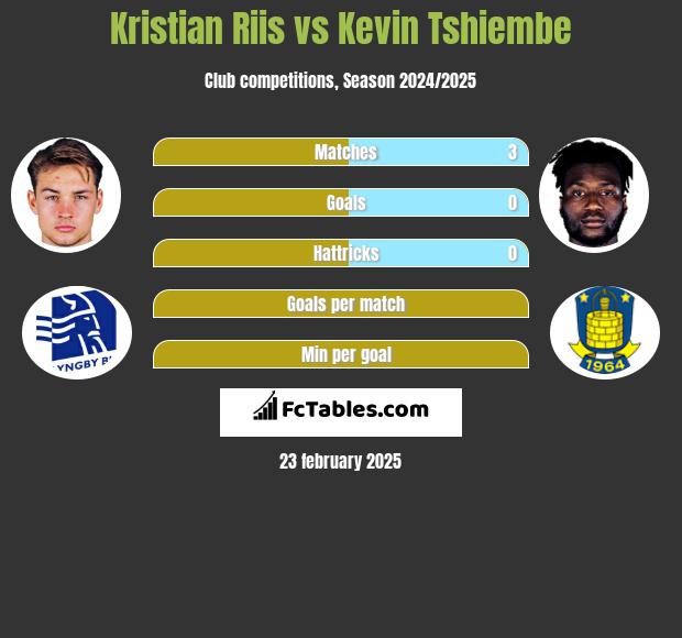 Kristian Riis vs Kevin Tshiembe h2h player stats