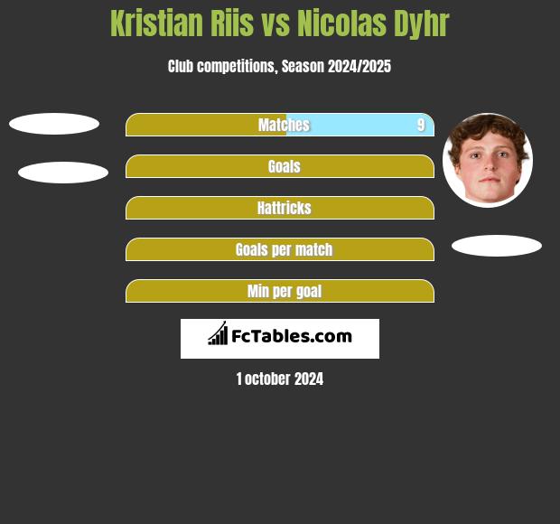 Kristian Riis vs Nicolas Dyhr h2h player stats