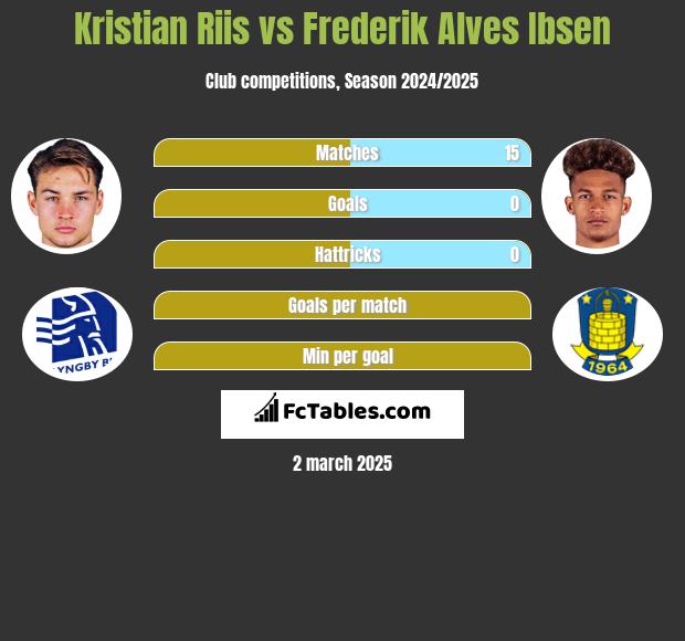 Kristian Riis vs Frederik Alves Ibsen h2h player stats