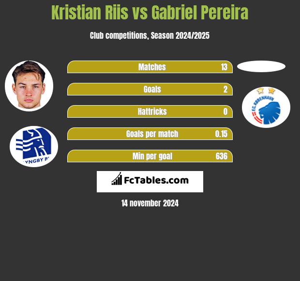 Kristian Riis vs Gabriel Pereira h2h player stats