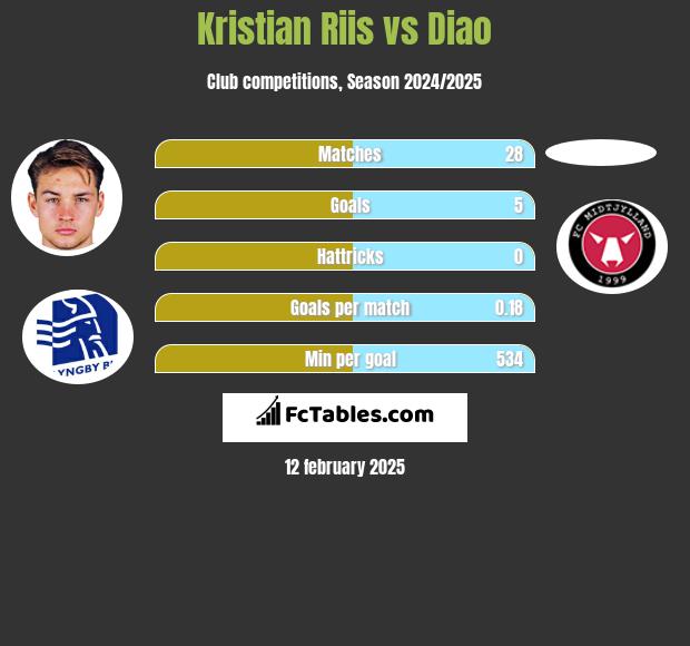 Kristian Riis vs Diao h2h player stats