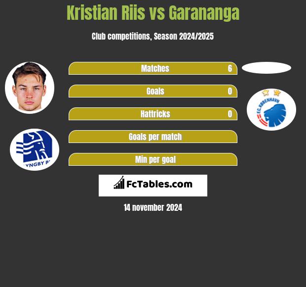 Kristian Riis vs Garananga h2h player stats