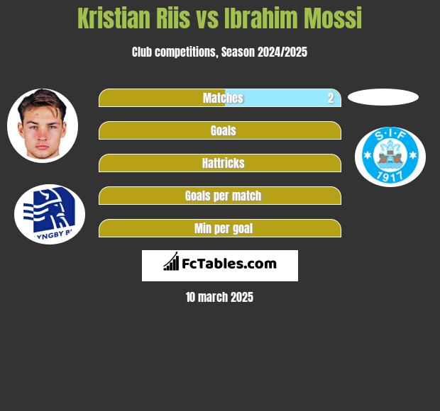 Kristian Riis vs Ibrahim Mossi h2h player stats