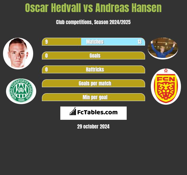 Oscar Hedvall vs Andreas Hansen h2h player stats