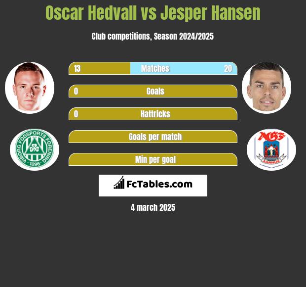 Oscar Hedvall vs Jesper Hansen h2h player stats