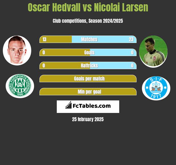 Oscar Hedvall vs Nicolai Larsen h2h player stats