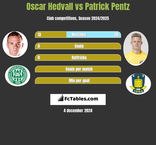 Oscar Hedvall vs Patrick Pentz h2h player stats