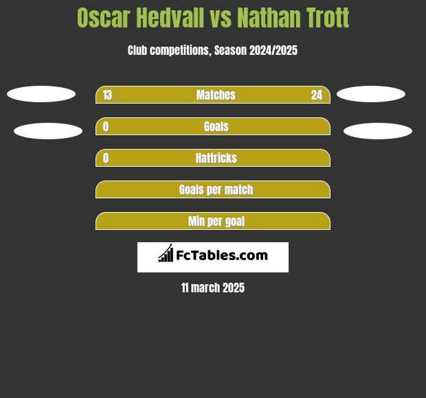 Oscar Hedvall vs Nathan Trott h2h player stats