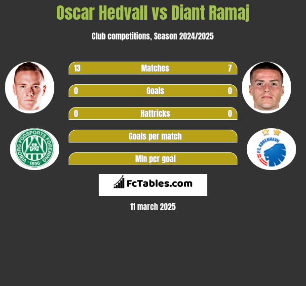 Oscar Hedvall vs Diant Ramaj h2h player stats