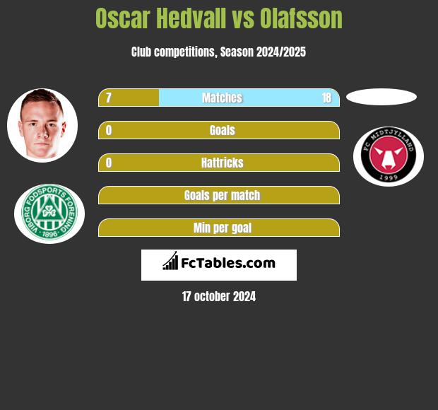 Oscar Hedvall vs Olafsson h2h player stats