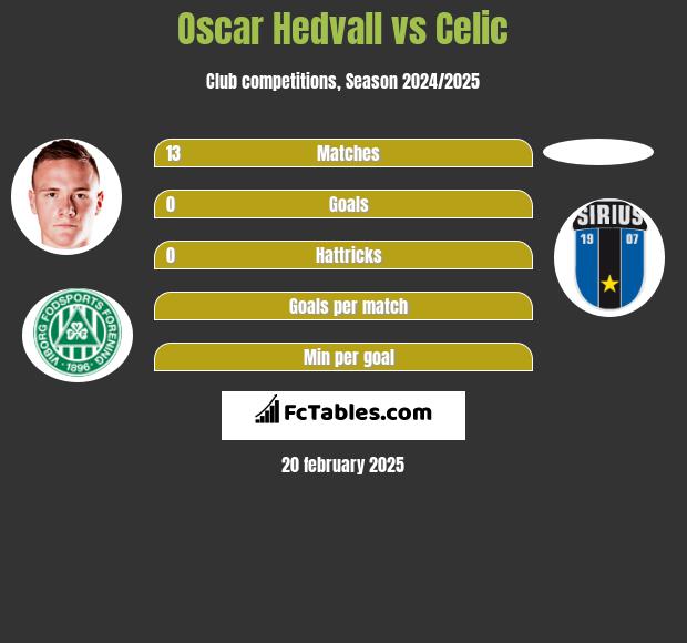 Oscar Hedvall vs Celic h2h player stats