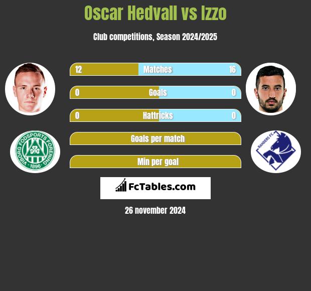 Oscar Hedvall vs Izzo h2h player stats