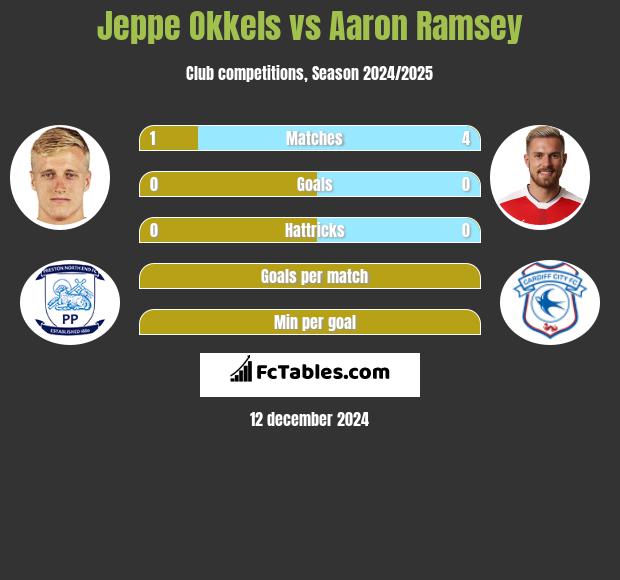 Jeppe Okkels vs Aaron Ramsey h2h player stats