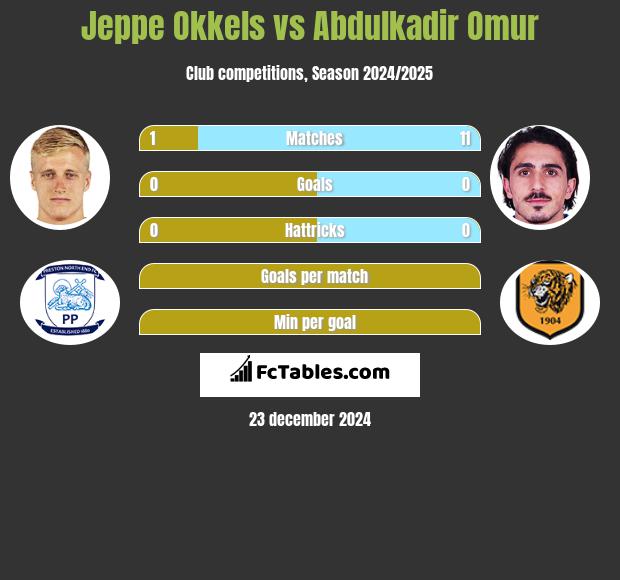 Jeppe Okkels vs Abdulkadir Omur h2h player stats