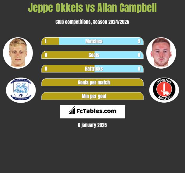 Jeppe Okkels vs Allan Campbell h2h player stats