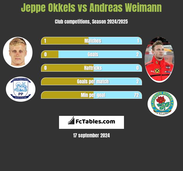 Jeppe Okkels vs Andreas Weimann h2h player stats