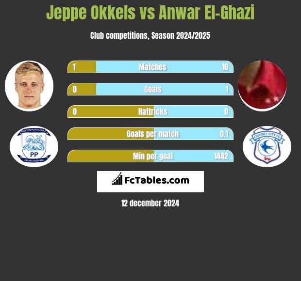 Jeppe Okkels vs Anwar El-Ghazi h2h player stats