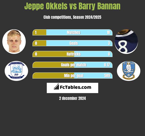 Jeppe Okkels vs Barry Bannan h2h player stats