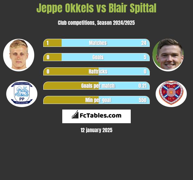 Jeppe Okkels vs Blair Spittal h2h player stats