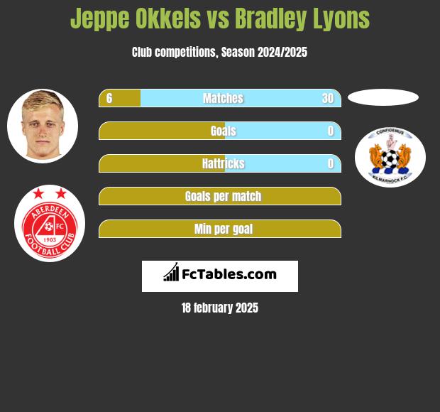 Jeppe Okkels vs Bradley Lyons h2h player stats