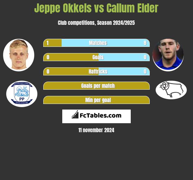 Jeppe Okkels vs Callum Elder h2h player stats