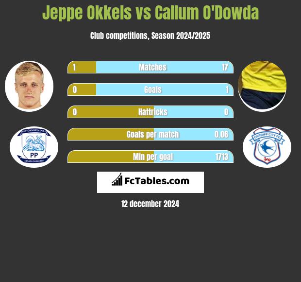 Jeppe Okkels vs Callum O'Dowda h2h player stats