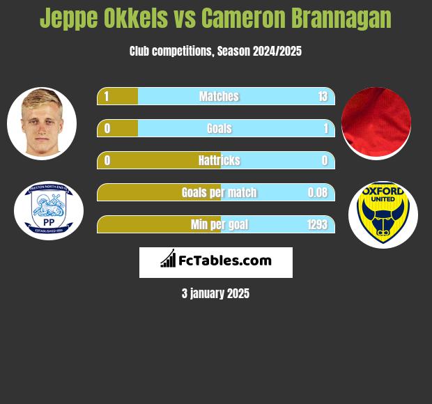 Jeppe Okkels vs Cameron Brannagan h2h player stats