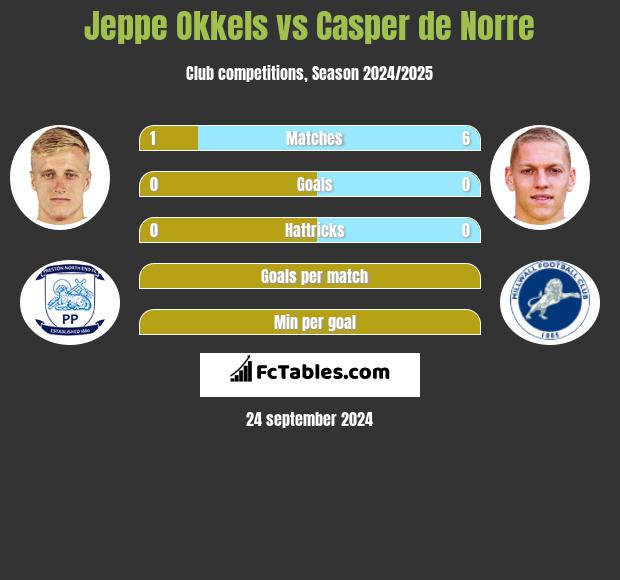 Jeppe Okkels vs Casper de Norre h2h player stats