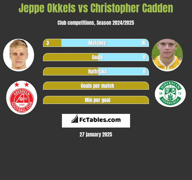 Jeppe Okkels vs Christopher Cadden h2h player stats