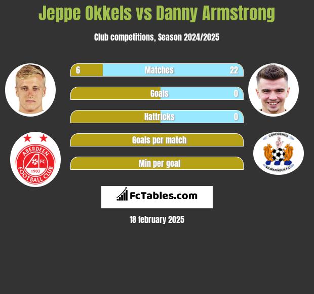 Jeppe Okkels vs Danny Armstrong h2h player stats