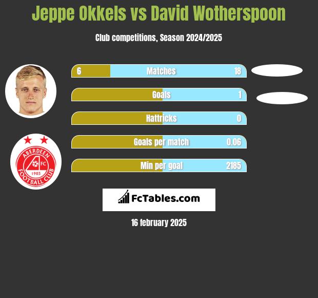 Jeppe Okkels vs David Wotherspoon h2h player stats