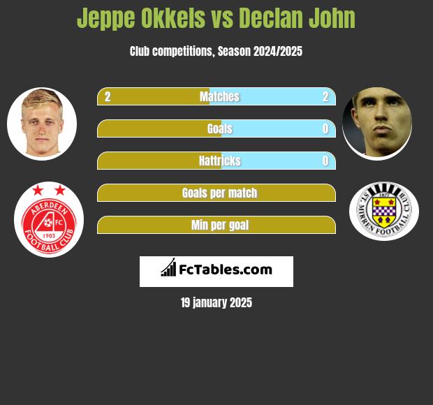 Jeppe Okkels vs Declan John h2h player stats