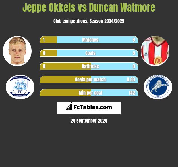 Jeppe Okkels vs Duncan Watmore h2h player stats