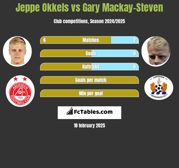 Jeppe Okkels vs Gary Mackay-Steven h2h player stats