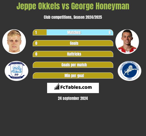 Jeppe Okkels vs George Honeyman h2h player stats